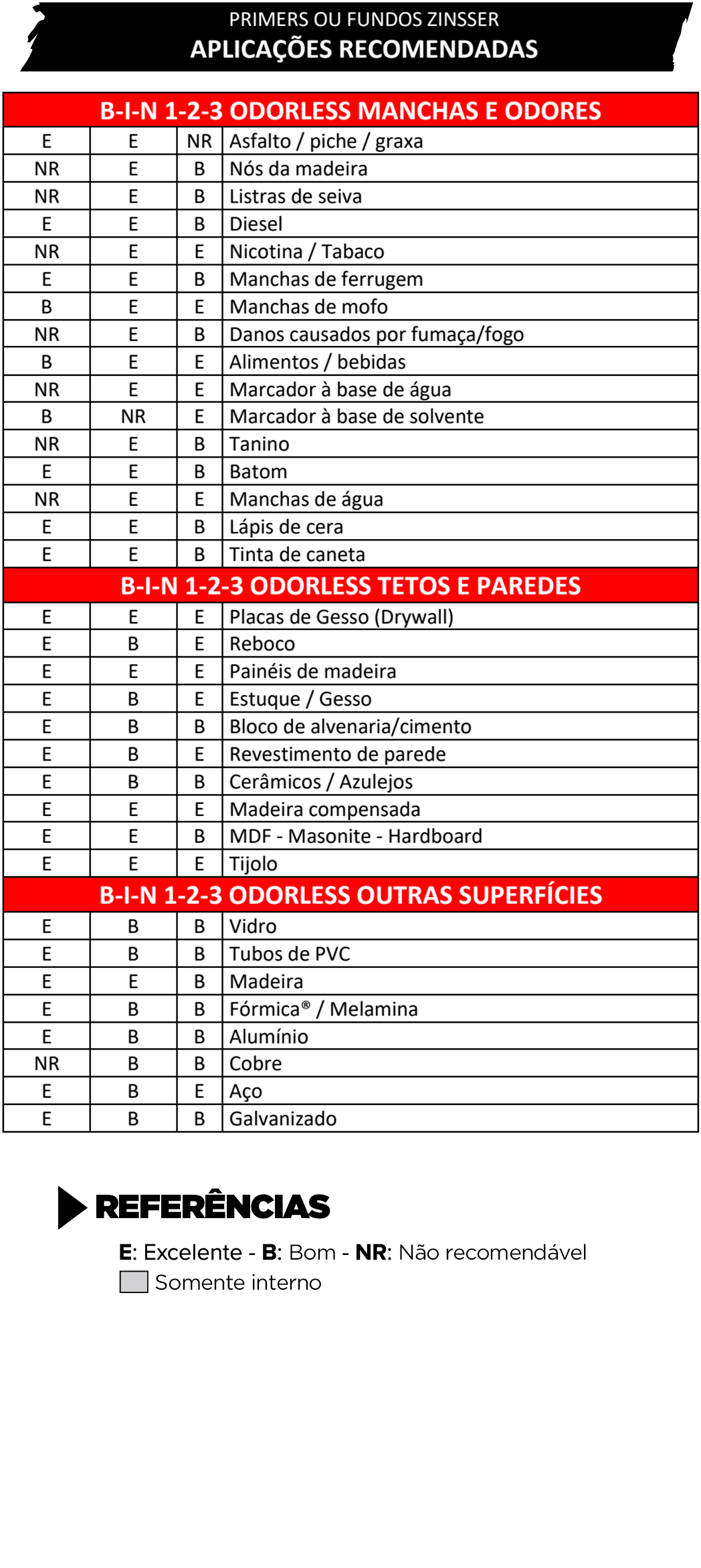 Aplicações Recomendadas para Primers ou Fundos Zinsser